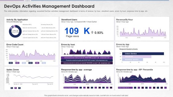 Steps For Devops Implementation IT Devops Activities Management Dashboard Ideas PDF