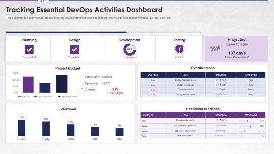 Steps For Devops Implementation IT Tracking Essential Devops Activities Dashboard Pictures PDF