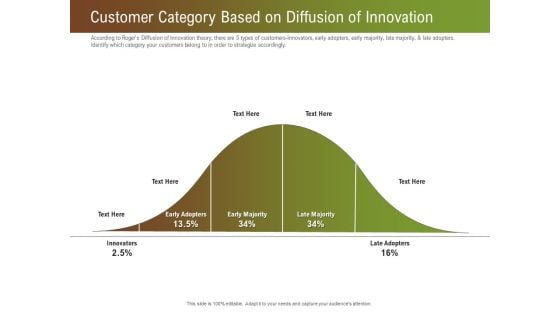 Steps For Successful Brand Building Process Customer Category Based On Diffusion Of Innovation Ideas PDF