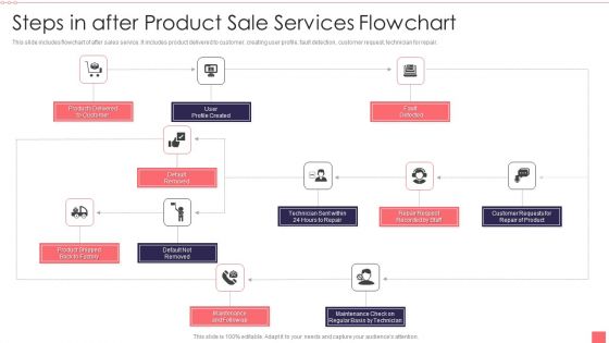 Steps In After Product Sale Services Flowchart Information PDF