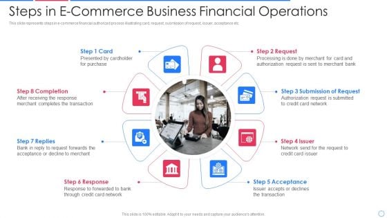 Steps In E Commerce Business Financial Operations Microsoft PDF