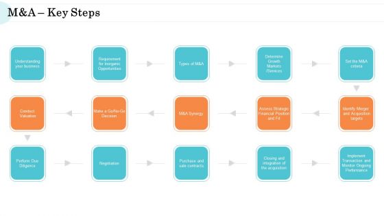 Steps In M And A Process Manda Key Steps Sample PDF