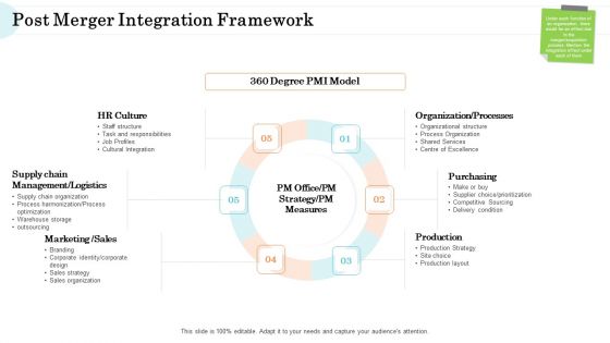 Steps In M And A Process Post Merger Integration Framework Template PDF