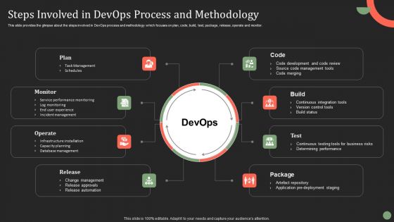 Steps Involved In Devops Process And Methodology Ppt PowerPoint Presentation File Styles PDF Steps Involved In Devops Process And Methodology Ppt PowerPoint Presentation File Styles PDF