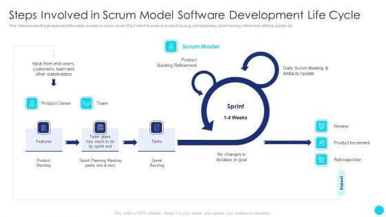 Steps Involved In Scrum Model Software Development Life Cycle Diagrams PDF