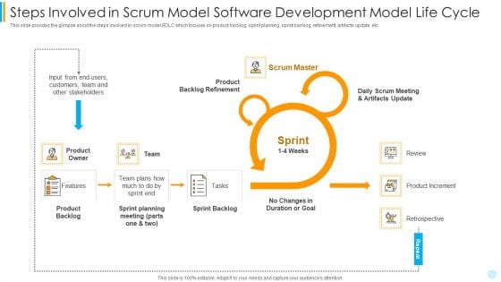 Steps Involved In Scrum Model Software Development Model Life Cycle Infographics PDF