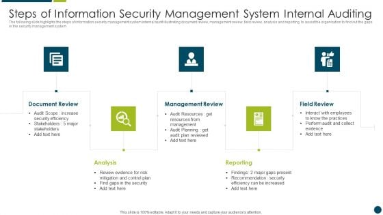 Steps Of Information Security Management System Internal Auditing Structure PDF