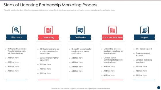 Steps Of Licensing Partnership Marketing Process Ppt PowerPoint Presentation File Deck PDF