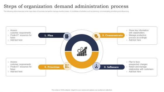 Steps Of Organization Demand Administration Process Elements PDF