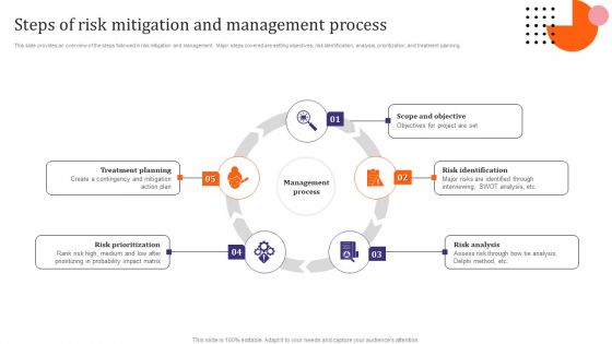 Steps Of Risk Mitigation And Management Process Diagrams PDF