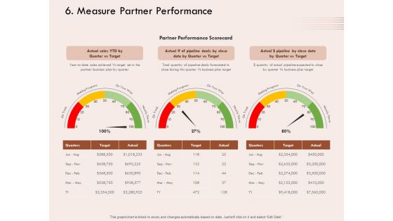 Steps Of Strategic Procurement Process Measure Partner Performance Ppt File Layout Ideas PDF Steps Of Strategic Procurement Process Measure Partner Performance Ppt File Layout Ideas PDF