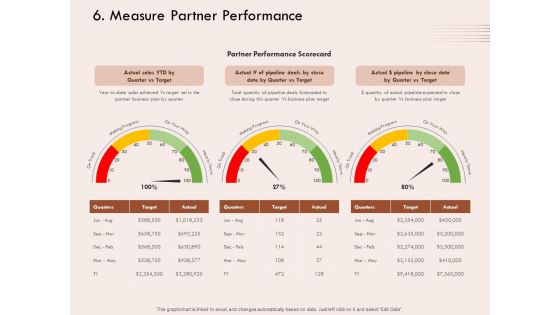 Steps Of Strategic Procurement Process Measure Partner Performance Ppt File Layout Ideas PDF