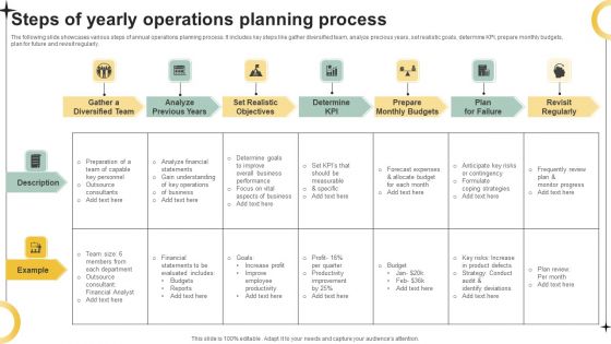 Steps Of Yearly Operations Planning Process Ppt PowerPoint Presentation Gallery Template PDF