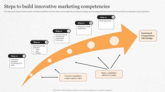 Steps To Build Innovative Marketing Competencies Ppt PowerPoint Presentation Gallery Pictures PDF Steps To Build Innovative Marketing Competencies Ppt PowerPoint Presentation Gallery Pictures PDF