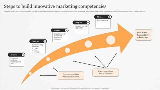 Steps To Build Innovative Marketing Competencies Ppt PowerPoint Presentation Gallery Pictures PDF