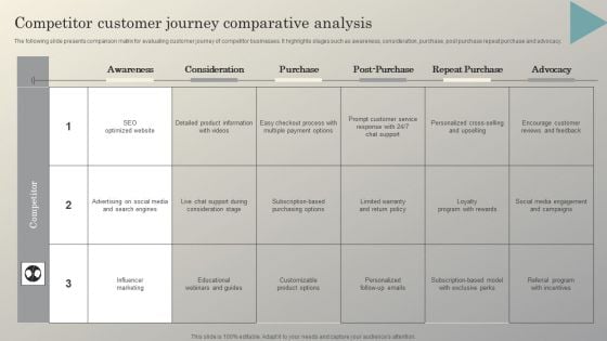 Steps To Conduct Competitor Analysis Competitor Customer Journey Comparative Analysis Microsoft PDF