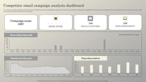 Steps To Conduct Competitor Analysis Competitor Email Campaign Analysis Dashboard Themes PDF