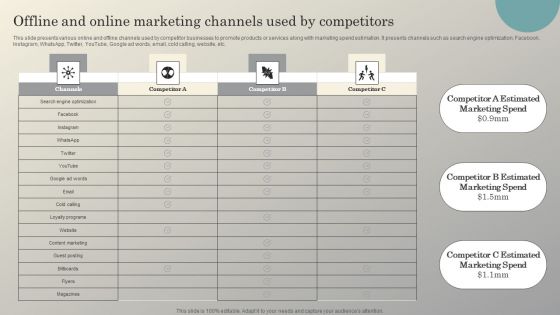 Steps To Conduct Competitor Analysis Offline And Online Marketing Channels Used Inspiration PDF