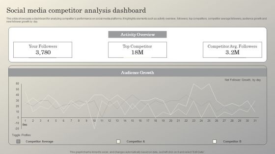 Steps To Conduct Competitor Analysis Social Media Competitor Analysis Dashboard Brochure PDF