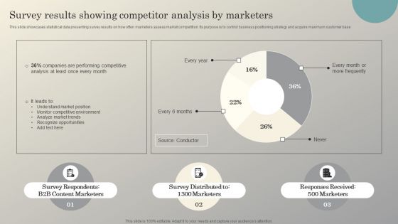 Steps To Conduct Competitor Analysis Survey Results Showing Competitor Analysis Mockup PDF