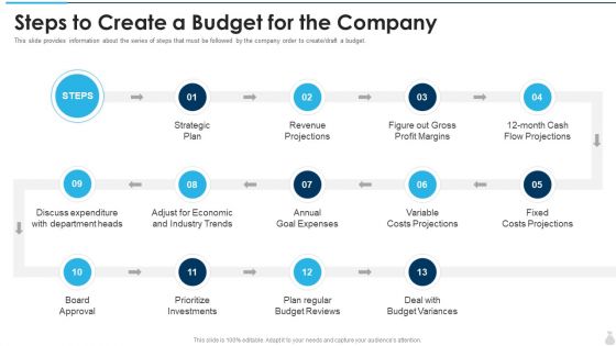 Steps To Create A Budget For The Company Summary PDF