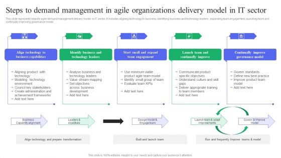 Steps To Demand Management In Agile Organizations Delivery Model In IT Sector Summary PDF