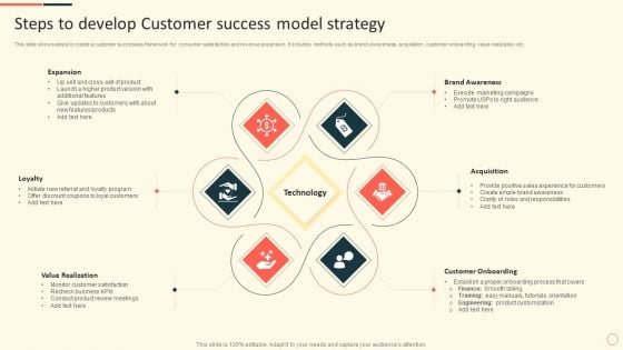 Steps To Develop Customer Success Model Strategy Ppt Professional Pictures PDF