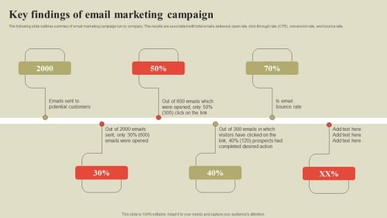 Steps To Effectively Conduct Market Research Key Findings Of Email Marketing Campaign Sample PDF