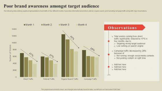 Steps To Effectively Conduct Market Research Poor Brand Awareness Amongst Target Audience Elements PDF
