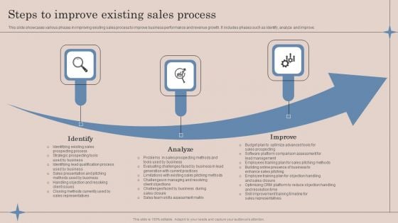 Steps To Improve Existing Sales Process Strategic Action Plan To Optimize Sales Team Productivity Demonstration PDF Steps To Improve Existing Sales Process Strategic Action Plan To Optimize Sales Team Productivity Demonstration PDF