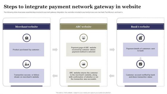 Steps To Integrate Payment Network Gateway In Website Ppt Gallery Demonstration PDF