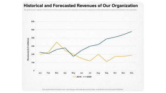 Stepwise Strategy Historical And Forecasted Revenues Of Our Organization Ppt Slides Visual Aids PDF