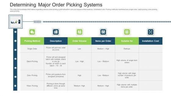 Stock Control System Determining Major Order Picking Systems Ppt Professional Sample PDF