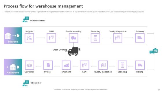 Stock Inventory Acquisition And Warehouse Administration System Ppt PowerPoint Presentation Complete Deck With Slides Slide24