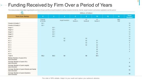 Stock Offering As An Exit Alternative Funding Received By Firm Over A Period Of Years Information PDF