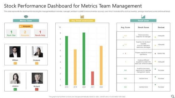 Stock Performance Dashboard For Metrics Team Management Ppt Outline Icons PDF