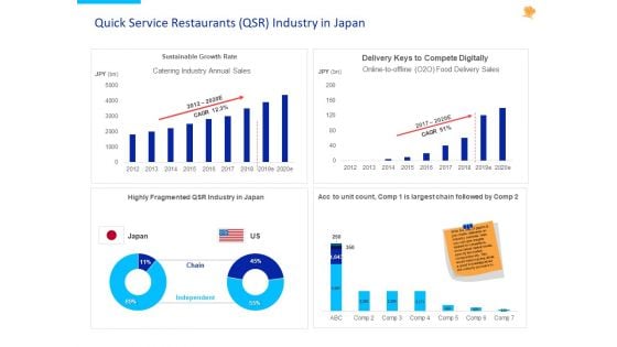 Stock Pitch For Fast Food Restaurants Delivery Quick Service Restaurants QSR Industry In Japan Demonstration PDF