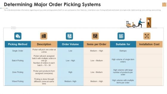 Stock Repository Management For Inventory Control Determining Major Order Picking Systems Microsoft PDF