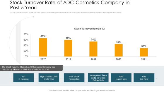 Stock Turnover Rate Of ADC Cosmetics Company In Past 5 Years Infographics PDF