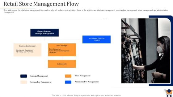 Store Positioning In Retail Management Retail Store Management Flow Structure PDF