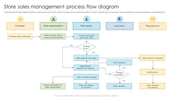 Store Sales Management Process Flow Diagram Slides PDF