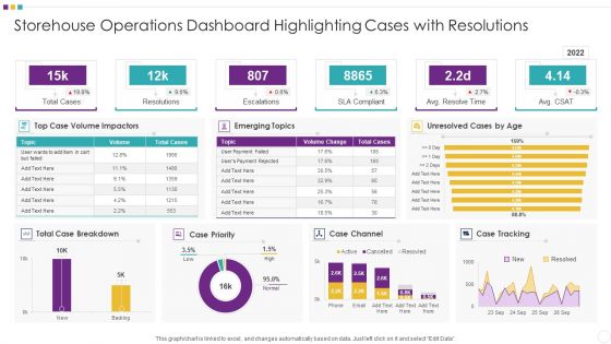 Storehouse Operations Dashboard Highlighting Cases With Resolutions Guidelines PDF