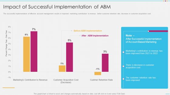 Strategic Account Management By Selling And Advertisement Impact Of Successful Implementation Ideas PDF