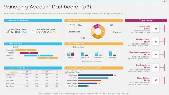 Strategic Account Management By Selling And Advertisement Managing Account Dashboard Sales Professional PDF