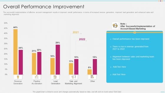 Strategic Account Management By Selling And Advertisement Overall Performance Improvement Demonstration PDF