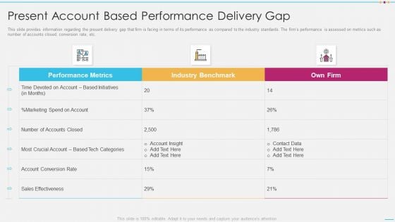 Strategic Account Management By Selling And Advertisement Present Account Based Performance Delivery Gap Pictures PDF