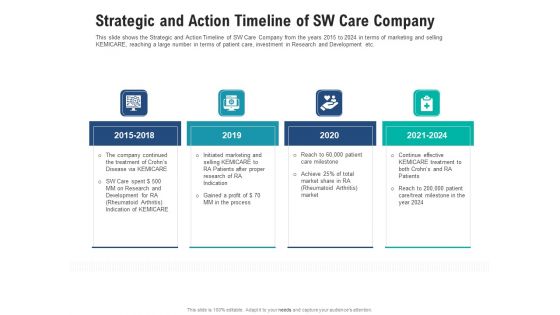Strategic And Action Timeline Of Sw Care Company Formats PDF
