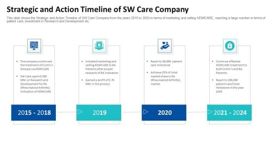 Strategic And Action Timeline Of Sw Care Company Ppt Model Layouts PDF