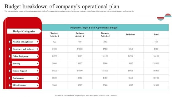 Strategic And Operational Strategy Budget Breakdown Of Companys Operational Ideas PDF