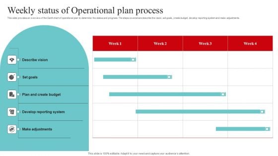 Strategic And Operational Strategy Weekly Status Of Operational Plan Process Pictures PDF